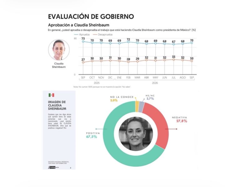 Se mantienen altos índices de aprobación a dos años de asumir el cargo.